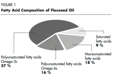 Fatty Acid Composition of Flaxseed - pie chart